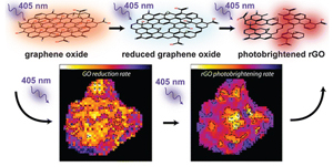 Direct Observation of Spatially Heterogeneous Single-Layer Graphene Oxide Reduction Kinetics